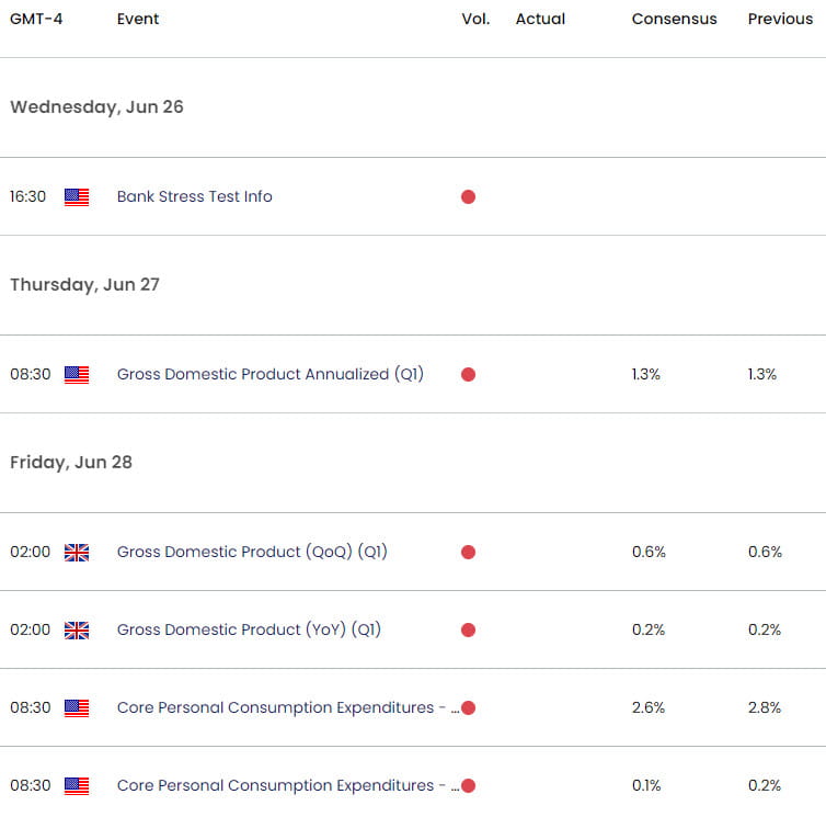 UK US Economic Calendar  GBP USD Key Data Releases  GBPUSD Weekly Event Risk  British Pound Technica