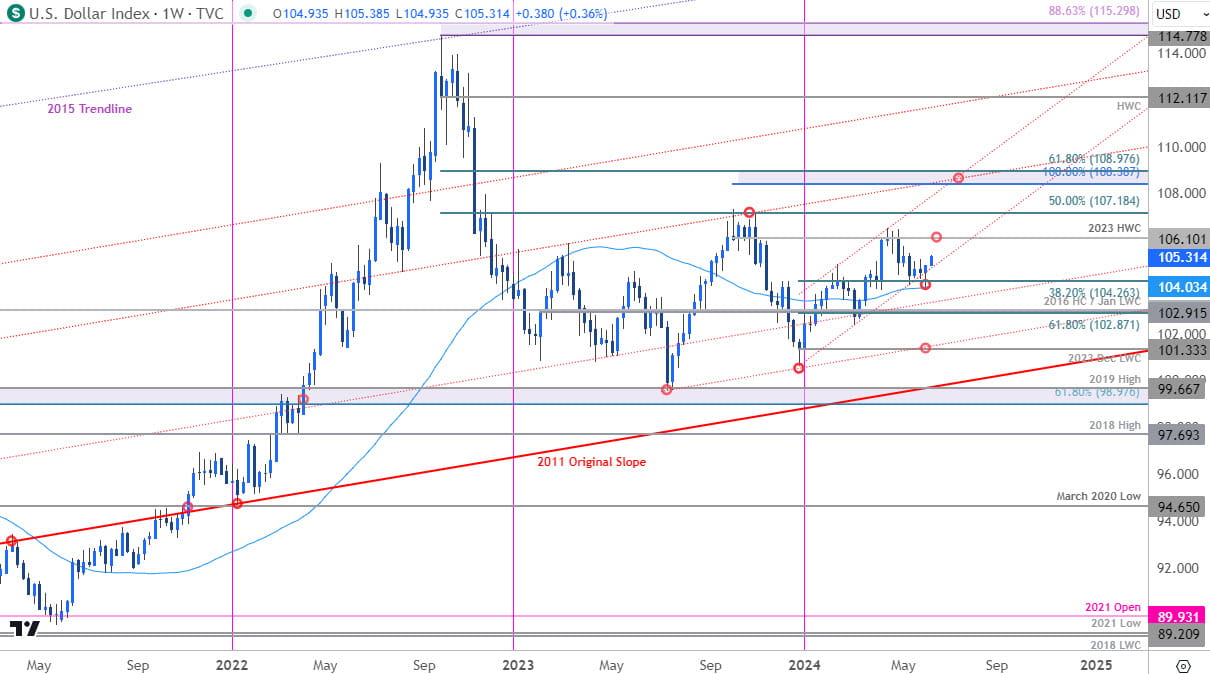 US Dollar Price Chart - USD Weekly - DXY Trade Outlook - USD Technical Forecast - 6-10-2024