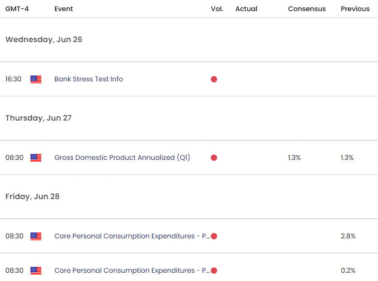 US Economic Calendar  Weekly Event Risk  US Oil Forecast WTI Technical Outlook  US GDP  PCE Inflatio