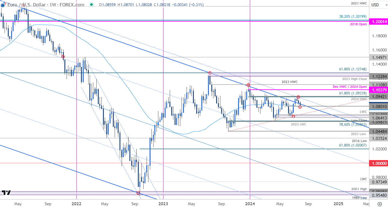 Euro Price Chart  EUR USD Weekly  Euro vs US Dollar Trade Outlook  EURUSD Technical Forecast  729202