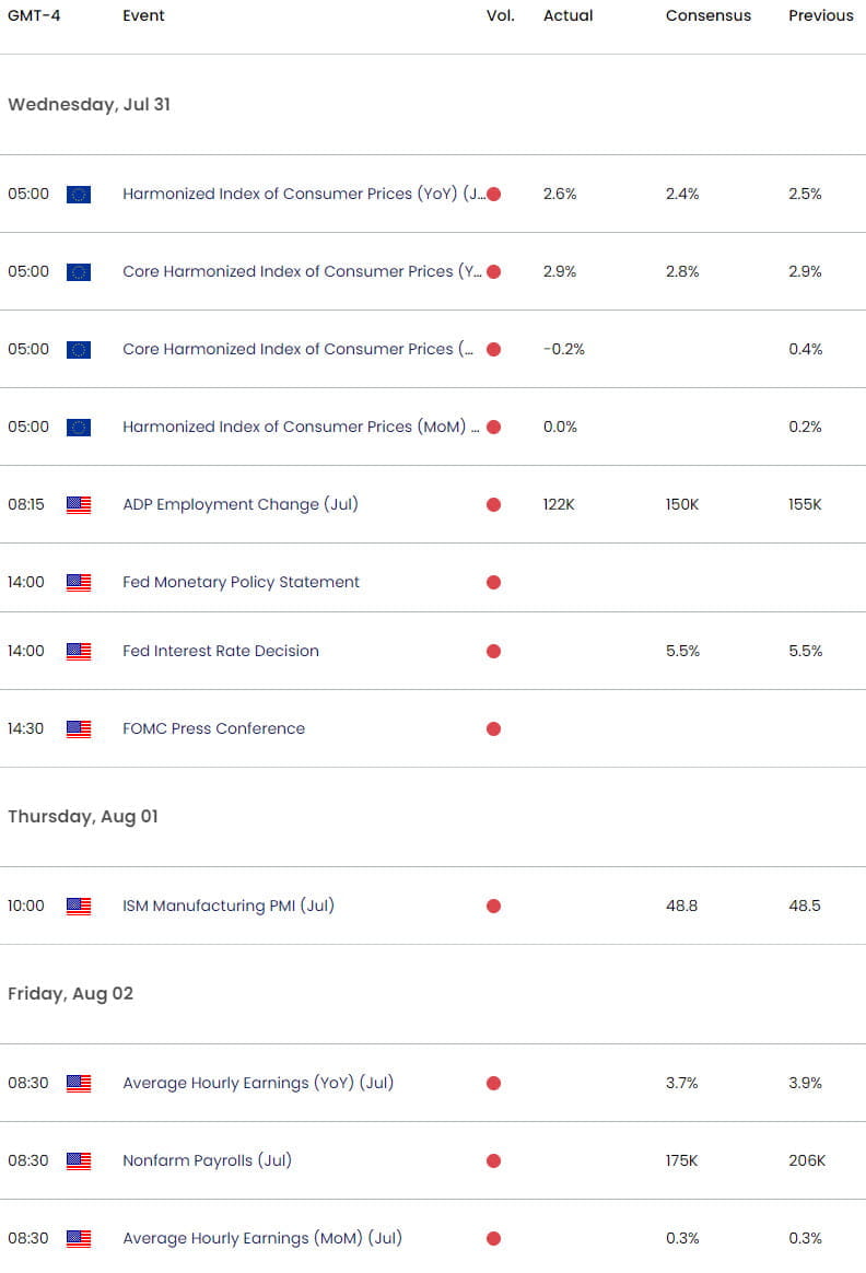 Euro US Economic Calendar  EUR USD Weekly Event Risk  EURUSD Trade Outlook  Technical Forecast  7312