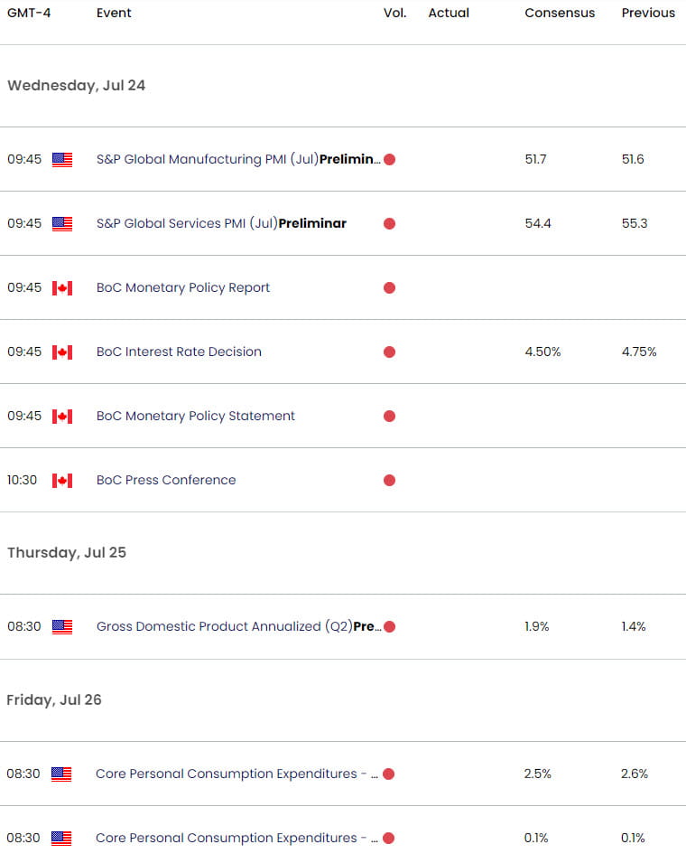 US Canada Economic Calendar USD CAD Key Data Releases USDCAD Weekly Event Risk BoC Inflation PCE