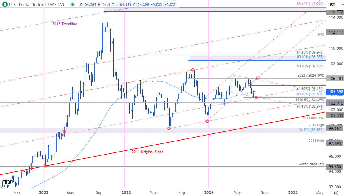 US Dollar Index Price Chart  USD Weekly  DXY Trade Outlook  US Dollar Technical Forecast  7222024