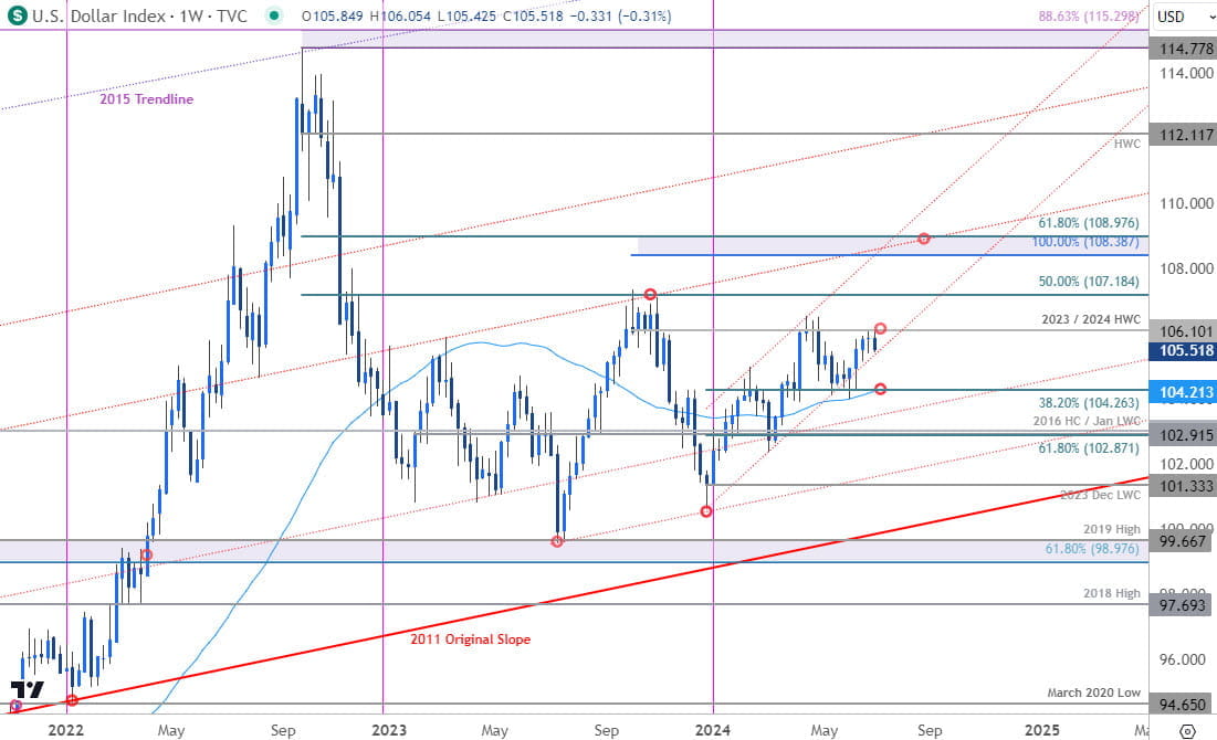 US Dollar Price Chart- USD Weekly - DXY Trade Outlook - US Dollar Technical Forecast - 7-3-2024