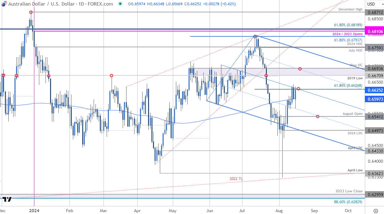 Australian Dollar Price Chart AUD USD Daily Aussie v US Dollar Shortterm Trade Outlook AUDUSD Techni
