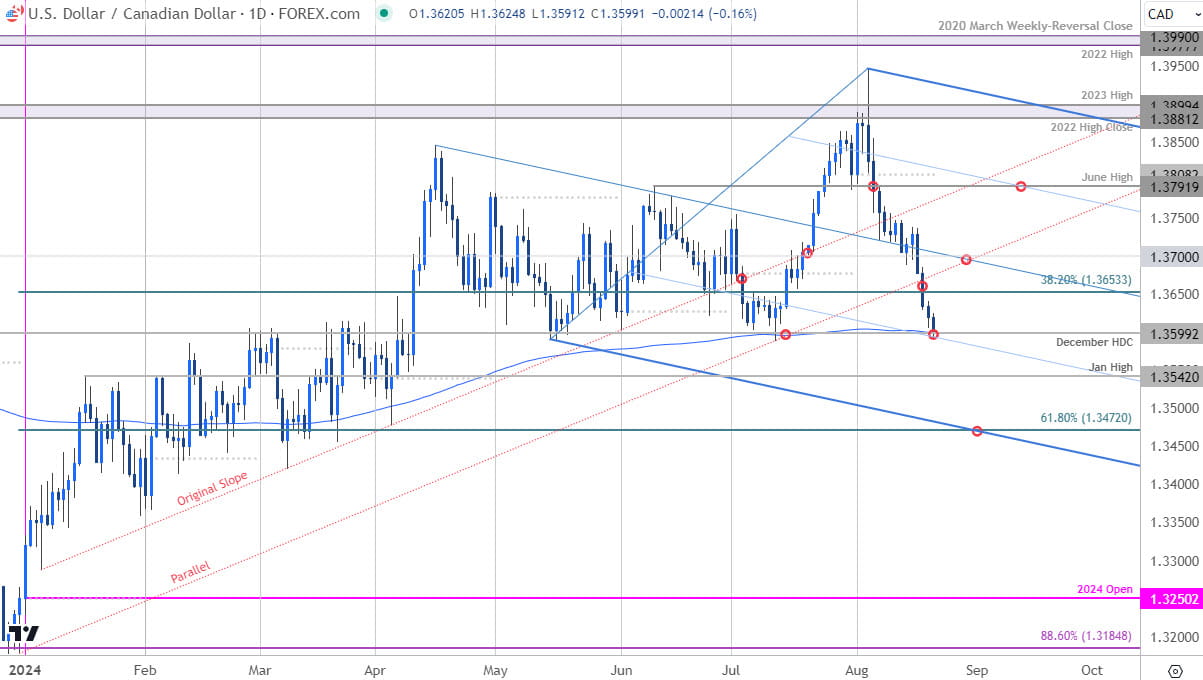 Canadian Dollar Price Chart  USD CAD Daily  US Dollar vs Loonie Shortterm Trade Outlook  USDCAD Tech