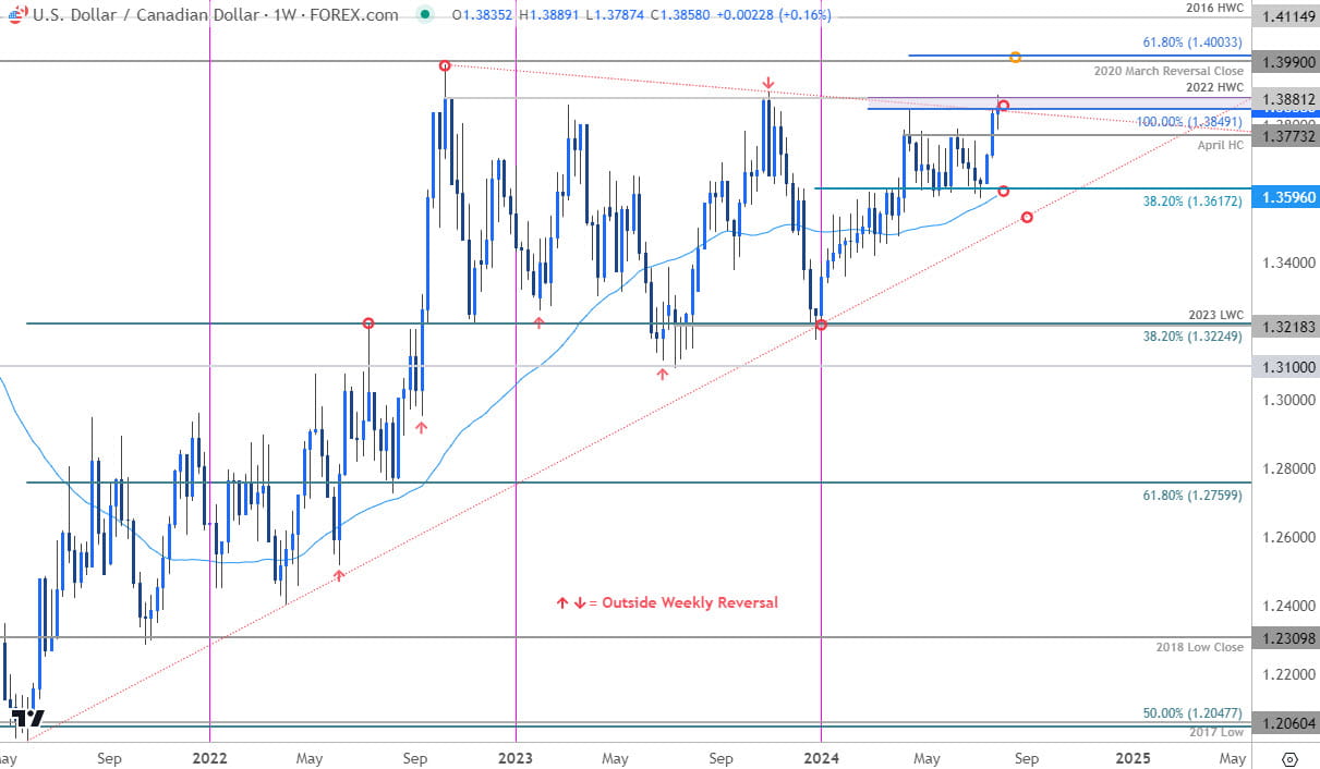 Canadian Dollar Price Chart  USD CAD Weekly  US Dollar vs Loonie Trade Outlook  USDCAD Technical For