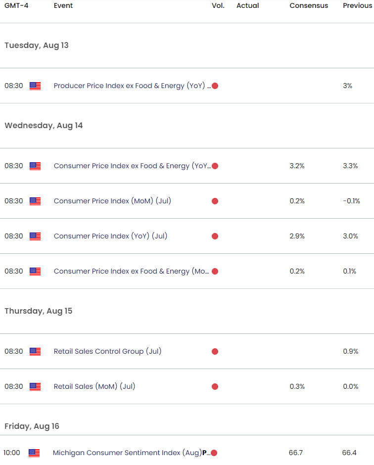 Economic Calendar  Key US Data Releases  Gold Weekly Event Risk  XAUUSD Technical Forecast  892024