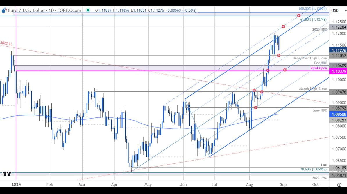Euro Price Chart  EUR USD Daily  Euro vs US Dollar Shortterm Trade Outlook  EURUSD Technical Forecas