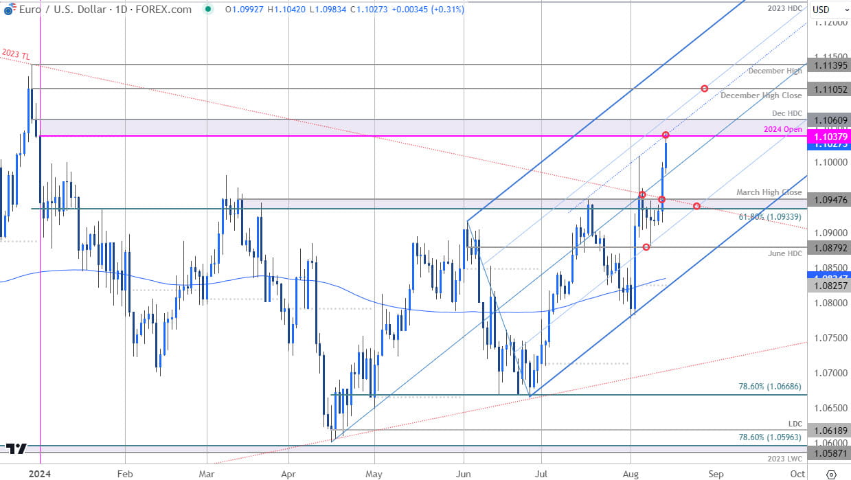 Euro Price Chart EURUSD Daily Euro vs US Dollar Shortterm Trade OutlookEURUSD Technical Forecast