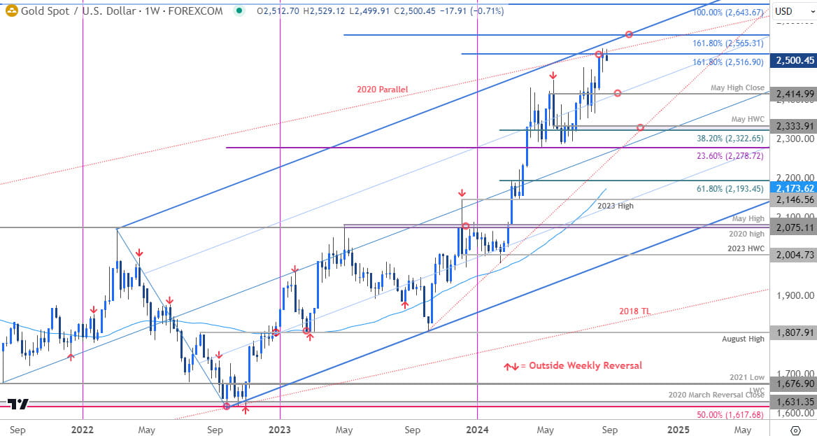 Gold Price Chart - XAU USD Weekly - GLD Trade Outlook - Gold Technical Forecast - 8-28-2024