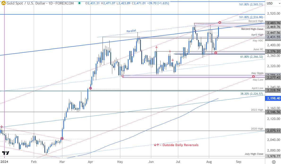 Gold Price Chart  XAU USD Daily  GLD Shortterm Trade Outlook  XAUUSD Technical Forecast  8122024