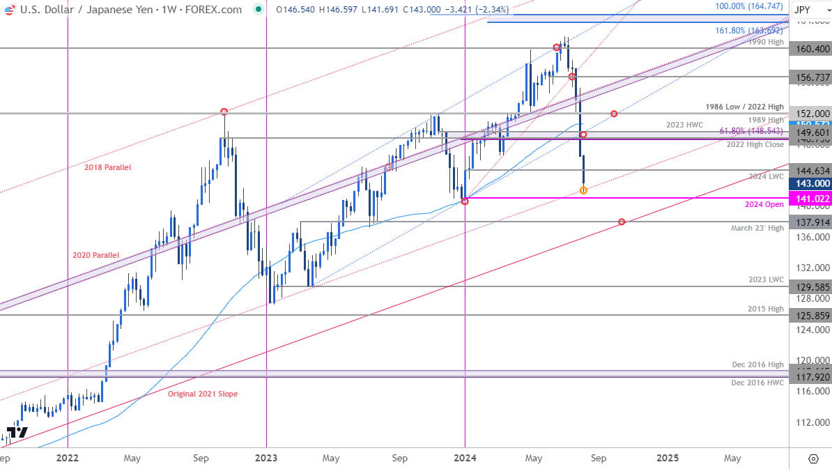 Japanese Yen Price Chart  USD JPY Weekly  US Dollar vs Yen Trade Outlook  USDJPY Technical Forecast