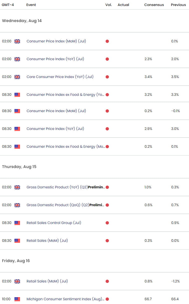 UK US Economic Calendar GBP USD Key Data Releases Sterling US Dollar Weekly Event Risk GBPUSD Sho