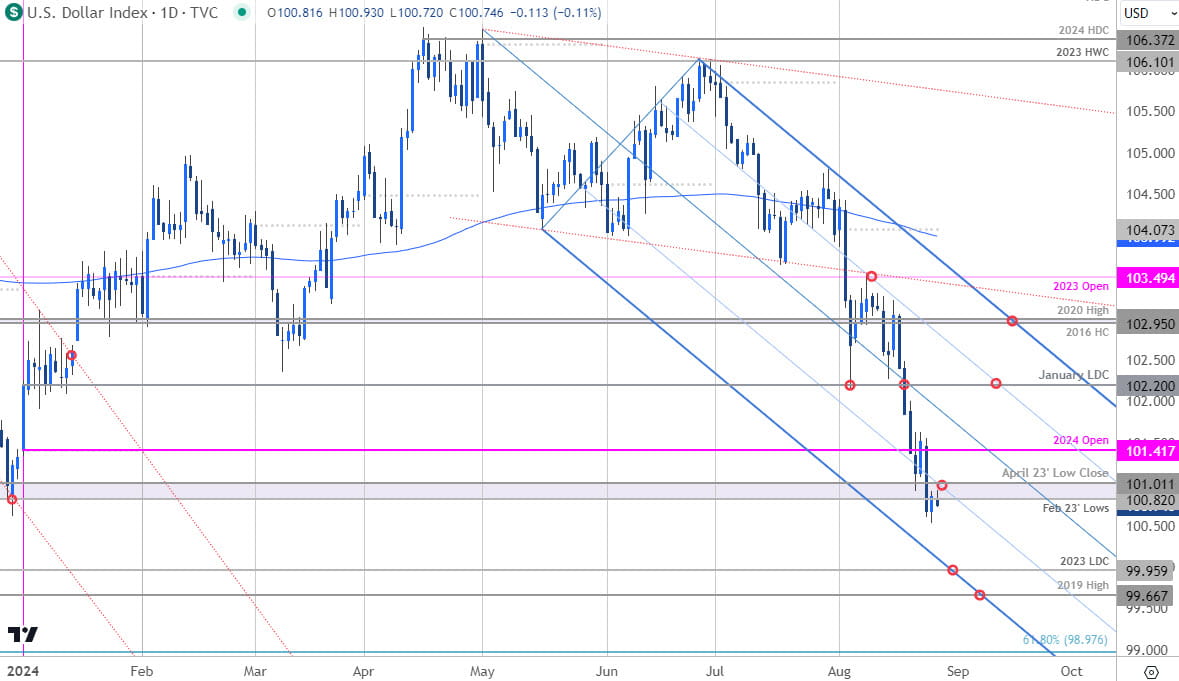 US Dollar Index Price Chart  DXY Daily  USD Shortterm Trade Outlook  USD Technical Forecast  8272024