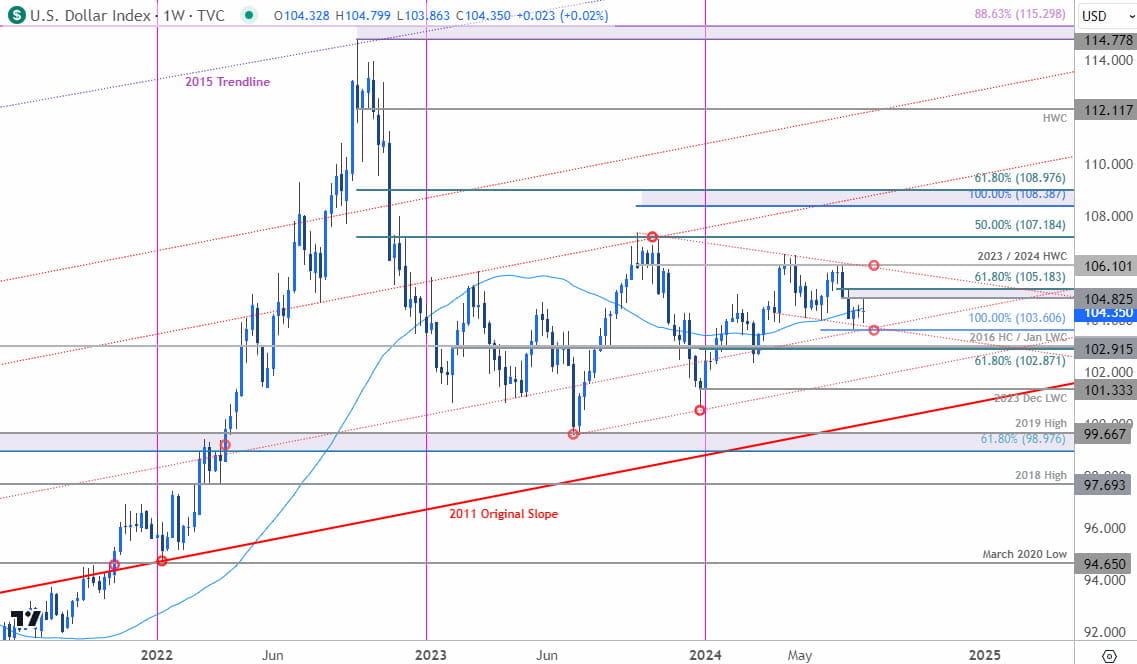 US Dollar Price Chart - USD Weekly - DXY Trade Outlook - USD Technical Forecast - 8-1-2024