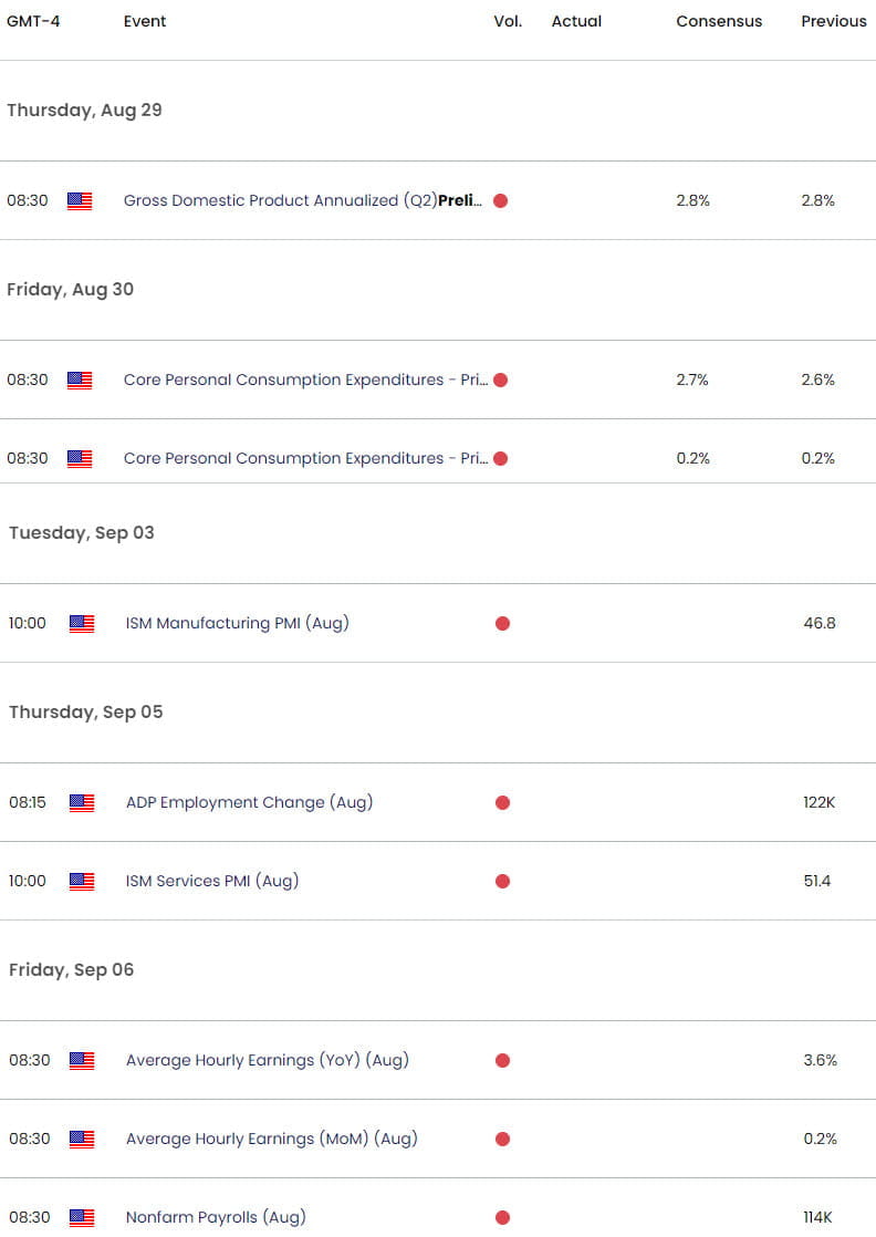 US Economic Calendar Gold Key Data Releases GLD Shortterm Trade Outlook XAUUSD Technical Forecast 82