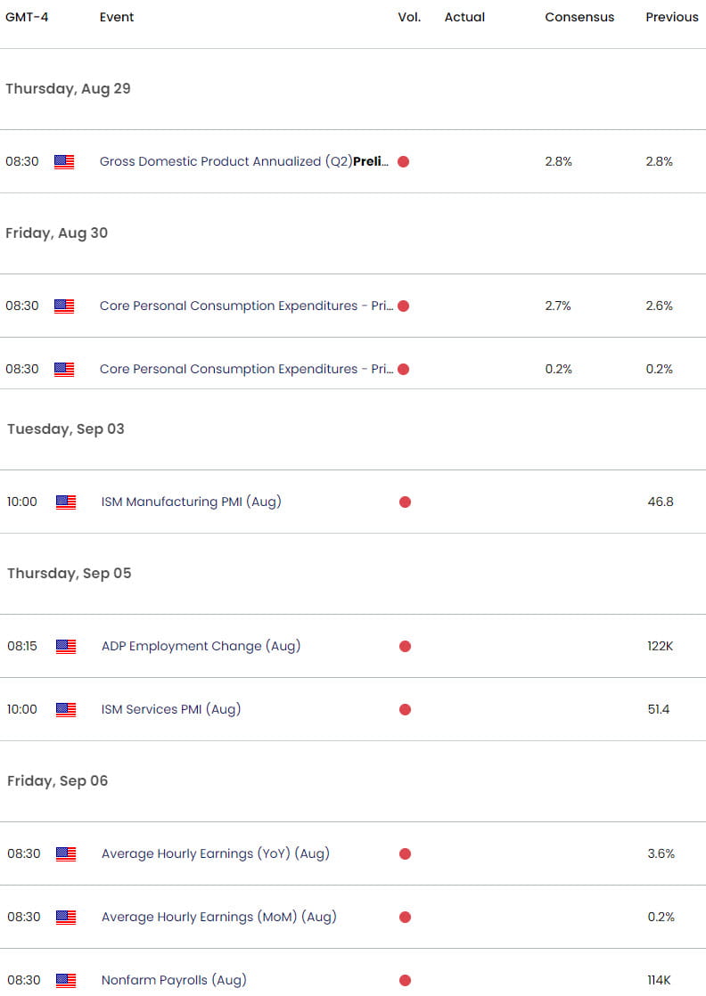 US Economic Calendar USD Key Data Releases US Dollar Shortterm Trade Outlook USD Technical Forecast