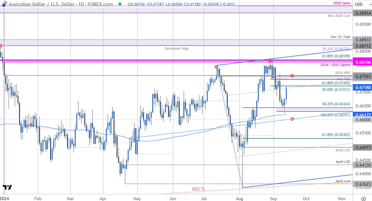 Australian Dollar Price Chart-AUDUSD Daily-Aussie Trade Outlook-AUDUSD Technical Forecast-9-12-2024