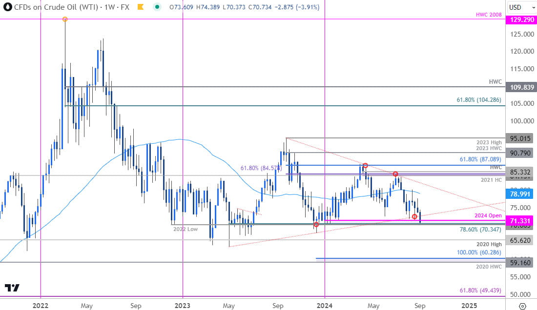Crude Oil Price Chart - WTI Weekly - USOil Trade Outlook - Technical Forecast - 9-3-2024