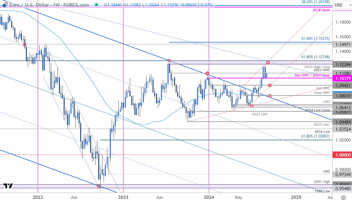Euro Price Chart  EUR USD Weekly  Euro vs US Dollar Trade Outlook  EURUSD Technical Forecast 952024