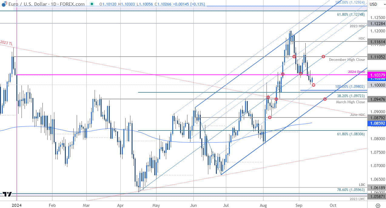 Euro Price Chart EUR USD Daily Euro US Dollar Shortterm Trade Outlook EURUSD Technical Forecast91220