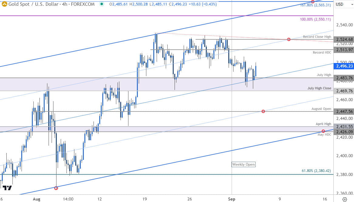 Gold Price Chart- XAU USD 240min- GLD Short-term Trade Outlook- XAUUSD Technical Forecast-9-4-2024