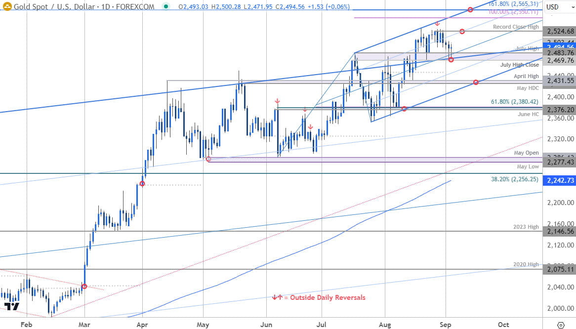 Gold Price Chart- XAU USD Daily- GLD Short-term Trade Outlook- XAUUSD Technical Forecast-9-4-2024