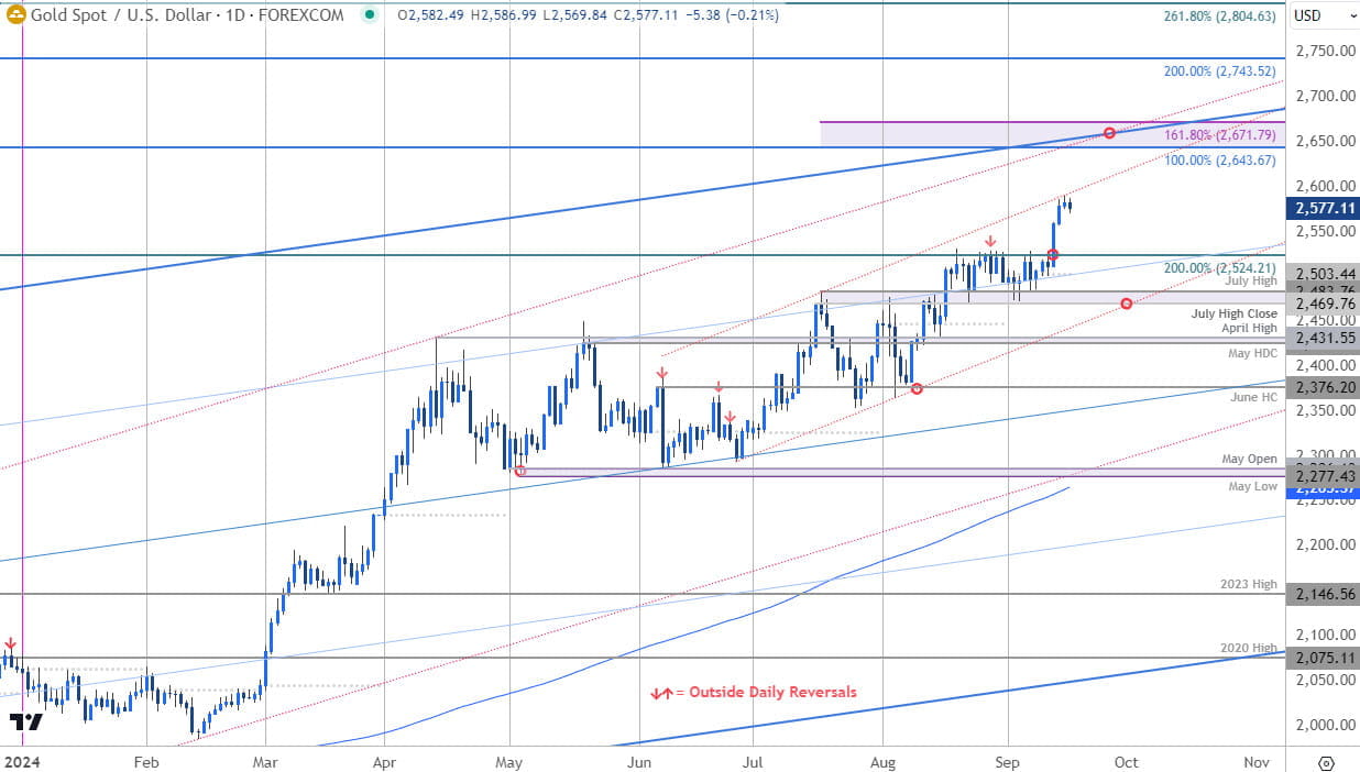 Gold Price Chart- XAU USD Daily- XAUUSD Short-term Trade Outlook- GLD Technical Forecast- 9-17-2024