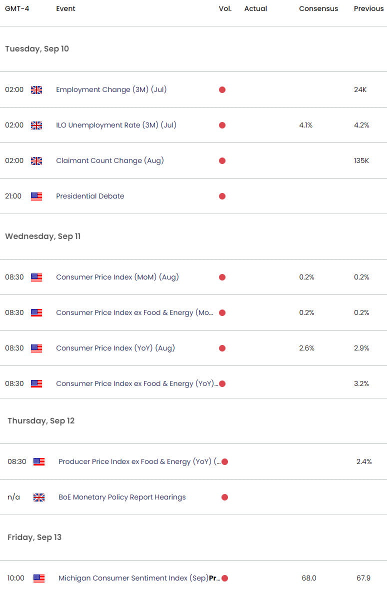 UK US Economic Calendar - GBPUSD Weekl Event Risk - Inflation - 9-6-2024