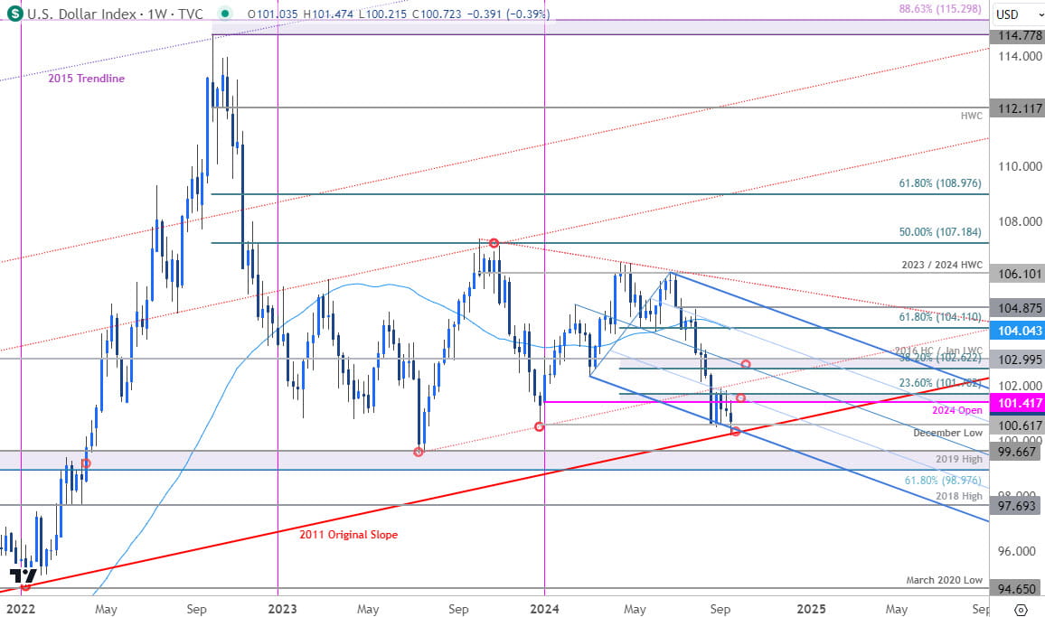 US Dollar Index Price Chart - USD Weekly - DXY Trade Outlook- Post-Fed Technical Forecast- 9-19-2024