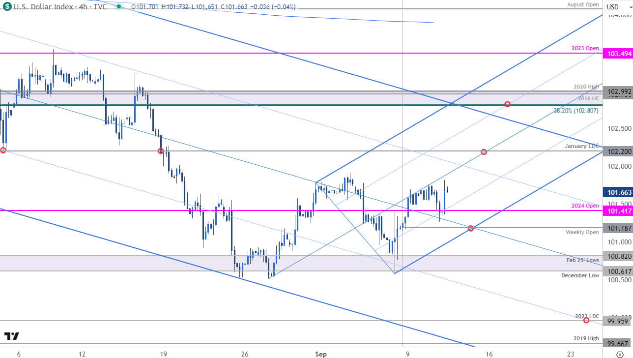 US Dollar Index Price Chart- DXY 240min- USD Short-term Outlook- Technical Forecast- 9-11-2024