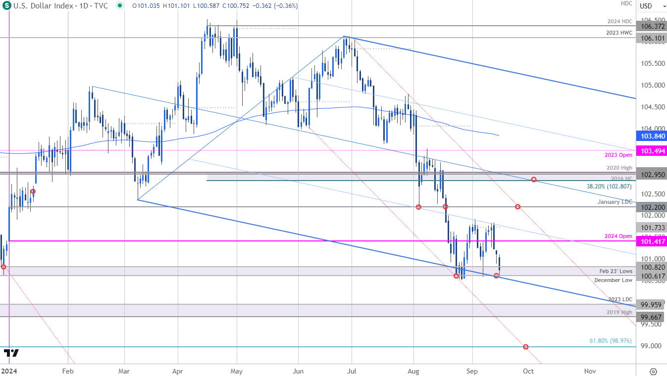 US Dollar Index Price Chart- USD Daily- DXY Trade Outlook- Pre-FOMC Technical Forecast- 9-16-2024