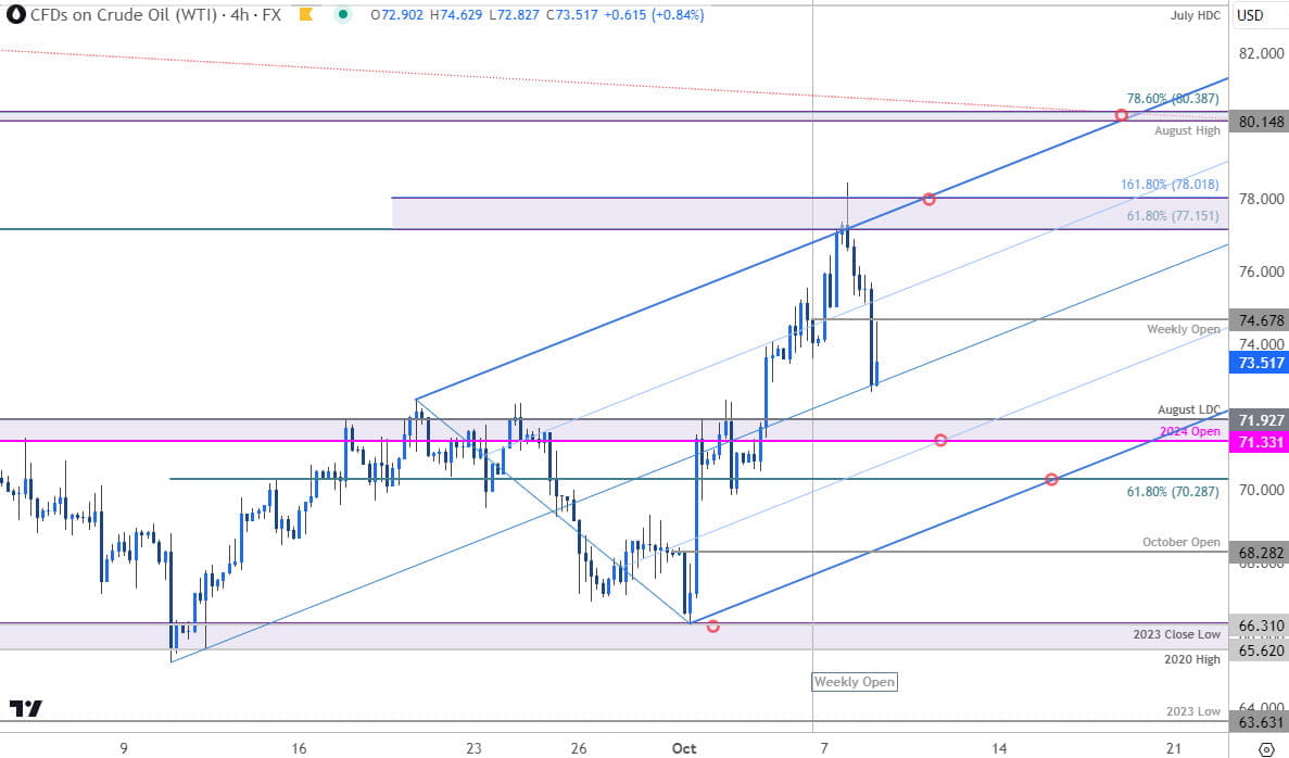 Crude Oil Price Chart- WTI 240min- USOil Trade Outlook- CL Technical Forecast- 10-8-2024