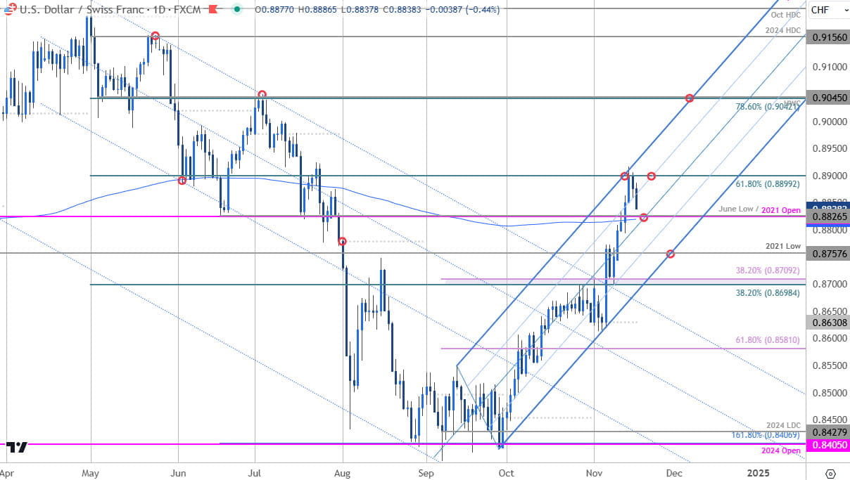 Swiss Franc Price ChartUSDCHF DailyUS Dollar v Franc Trade OutlookUSD CHF Technical Forecast11182024
