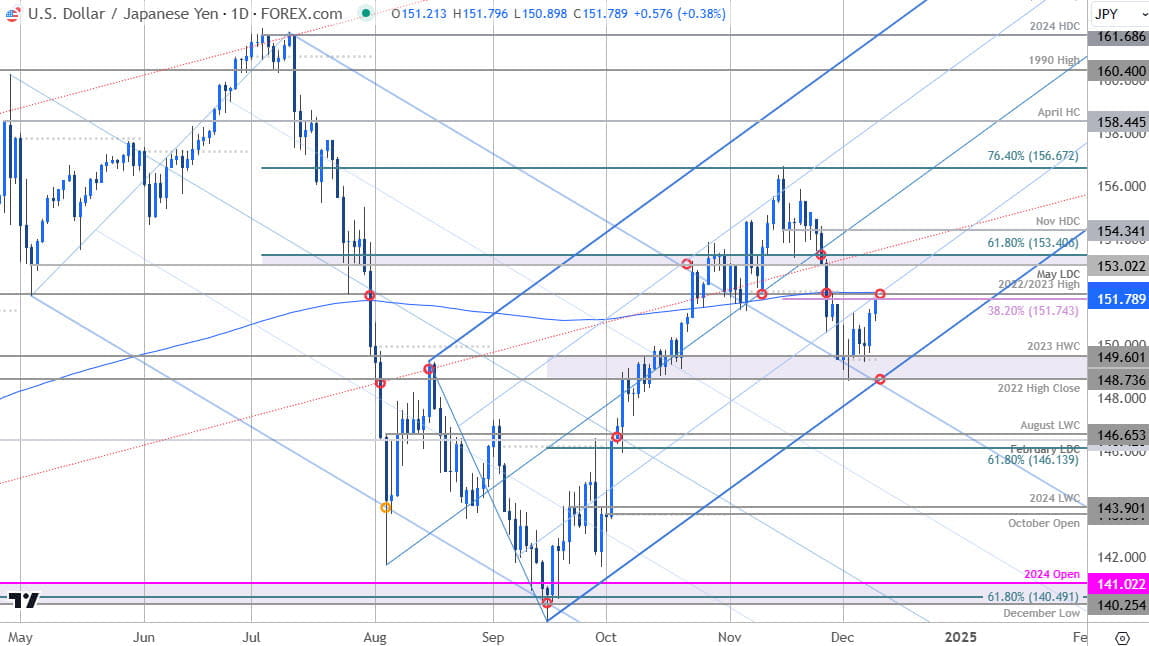 Japanese Yen Price ChartUSDJPY DailyUS Dollar v Yen Trade OutlookUSD JPY Technical Forecast12102024