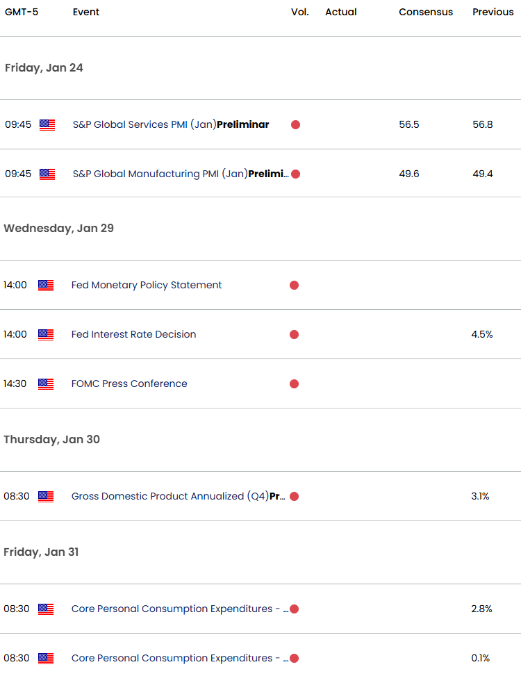 US Economic Calendar-USD Key Data Releases-US Dollar Weekly Event Risk-1-22-2025