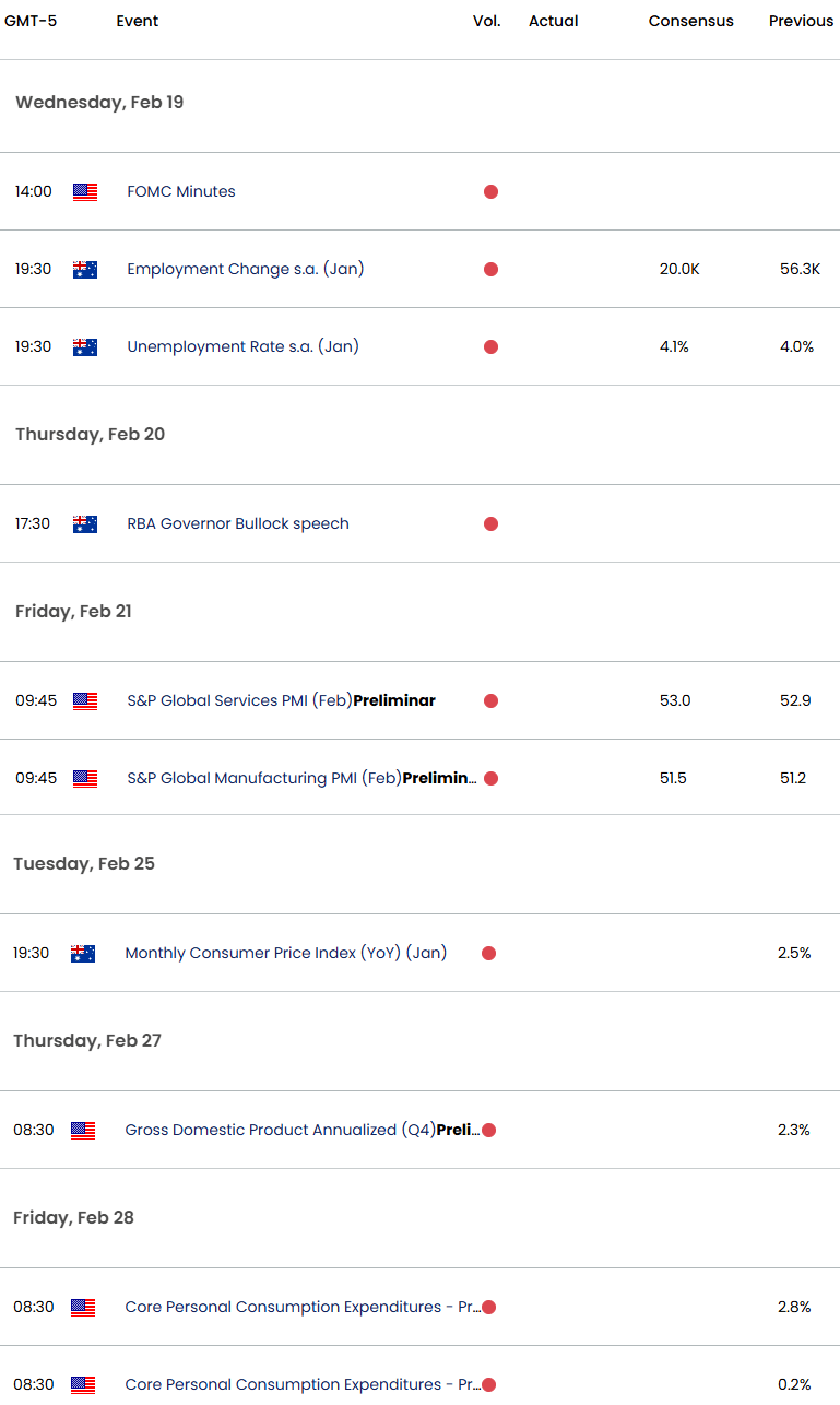 Australia US Economic Calendar-AUDUSD Key Data Releases-AUD USD Technical Outlook-2-19-2025