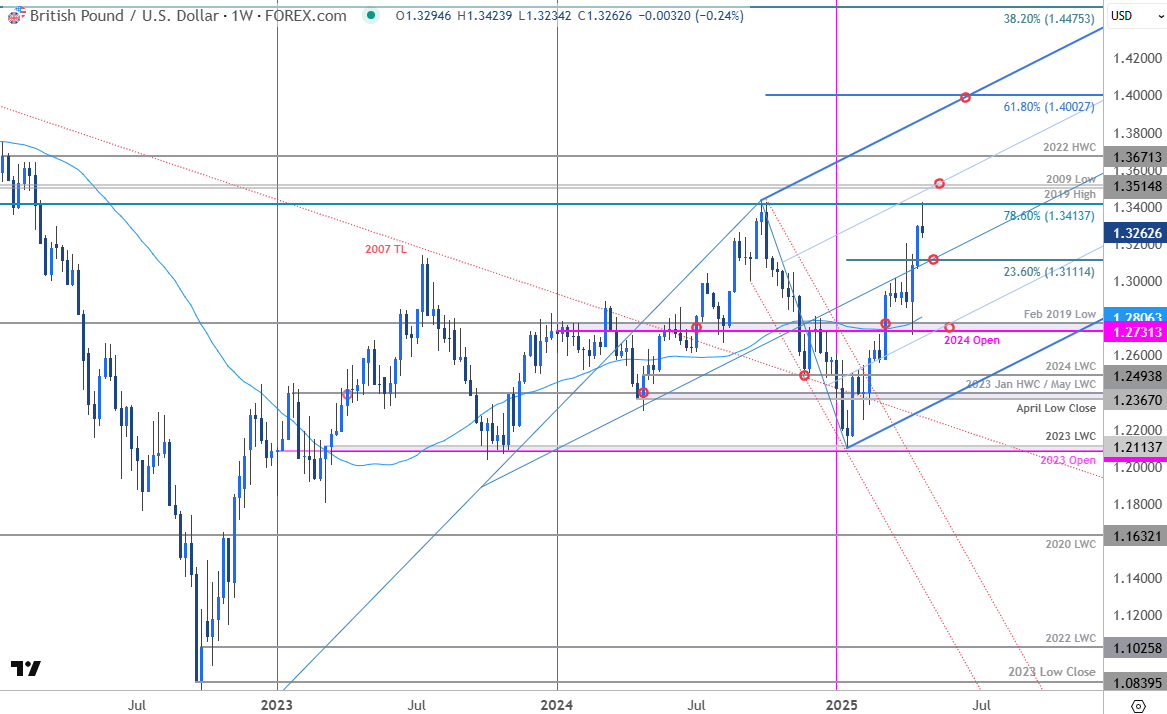 British Pound Price Chart-GBPUSD Weekly-GBP USD Trade Outlook-Sterling Technical Forecast-4-23-2025