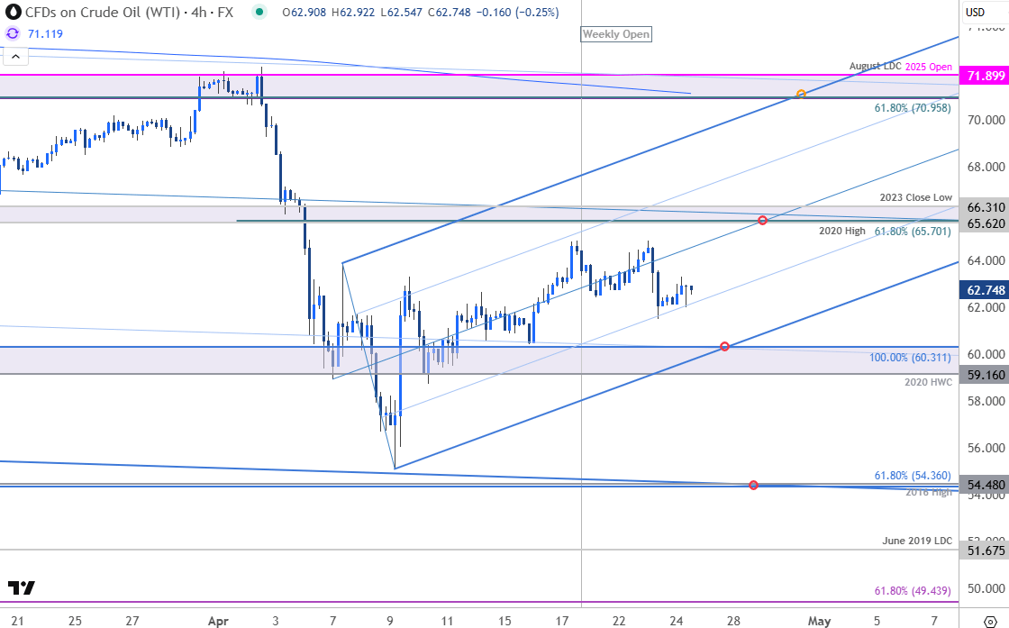 Crude Oil Price Chart-WTI 240min-USOil Trade Oulook-WTI Technical Forecast-4-24-2025