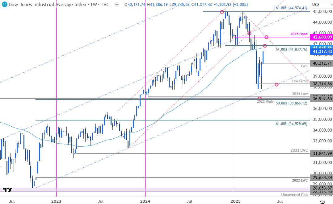Dow Jones Industrial Average-DJI Weekly- Stock Trade Outlook -5-2-2025