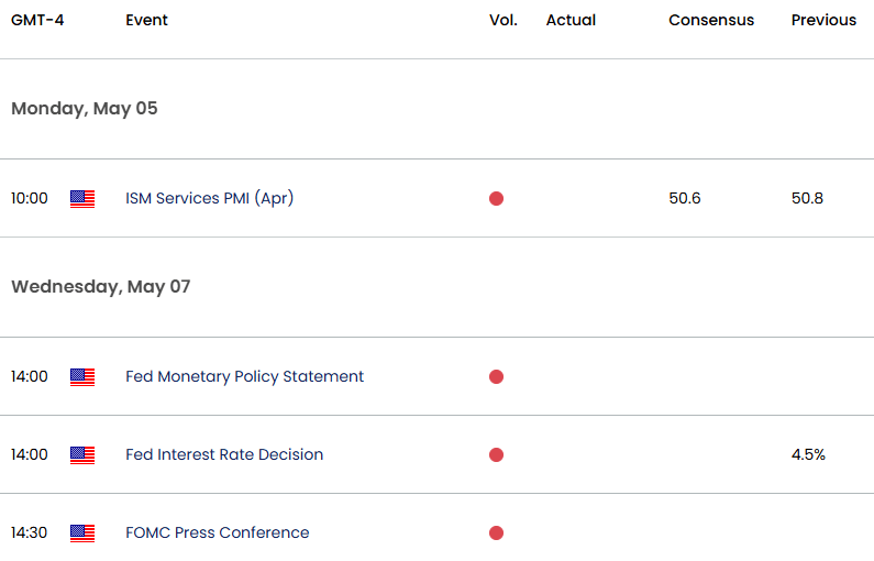 US Economic Calendar Gold Key Event Risk Fed FOMC interest rate decision XAUUSD Technical Outlook522