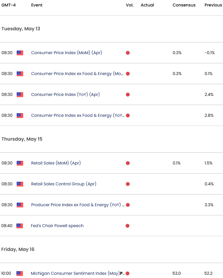 US Economic Calendar-USD Key Data Relases-DXY Weekly Event Risk-USD Trade Outlook-5-9-2025