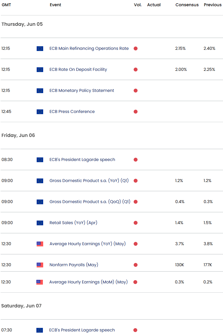 Eurozone US Economic CalendarEUR USD Key DataNFPEmploymentECB Interest Rate DecisionEURUSD Trade Out