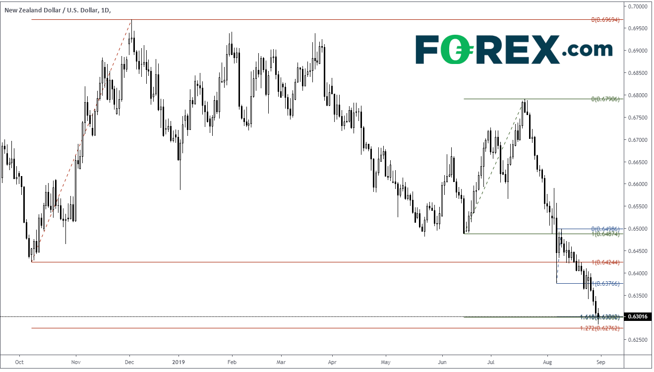 Chart performance of the New Zealand Dollar against the US Dollar with a dip. Published in Aug 2019 by FOREX.com