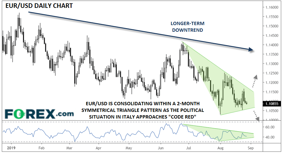 Market chart tracking the EUR against the USD showing downward trend. Published in Aug 2019 by FOREX.com
