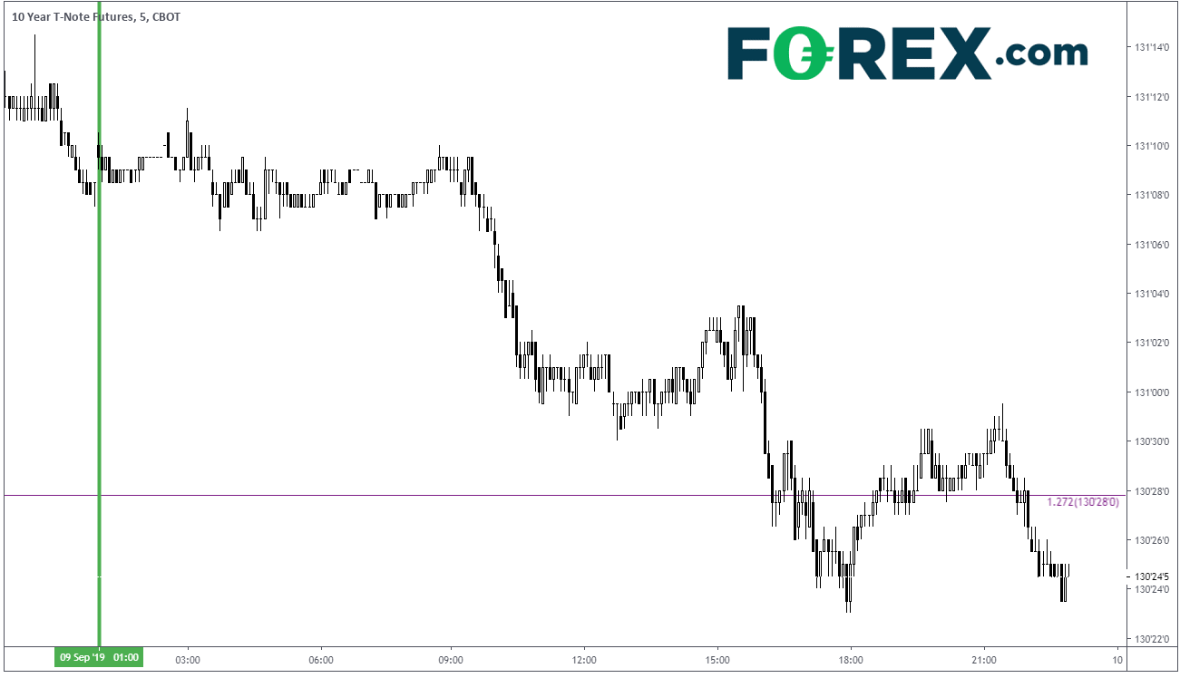 Market chart showing US 10 Year T-note returns with a fall over time. Published in Sept 2019 by FOREX.com