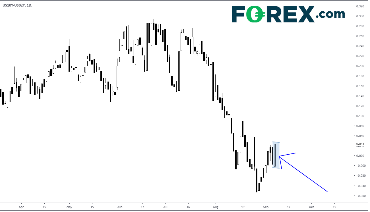 Market chart illustrating 10 year US yields. Published in Sept 2019 by FOREX.com