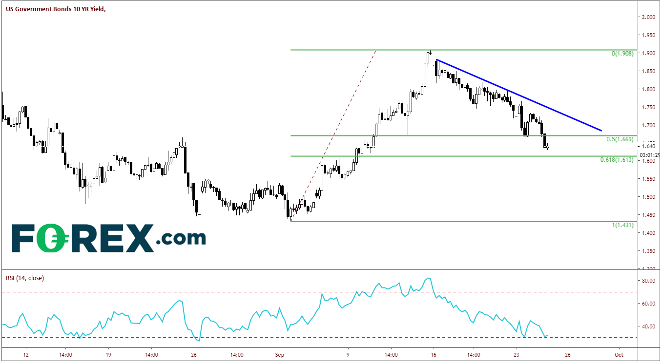 Market chart demonstrating downward trend in US government bonds. Published in Sept 2019 by FOREX.com