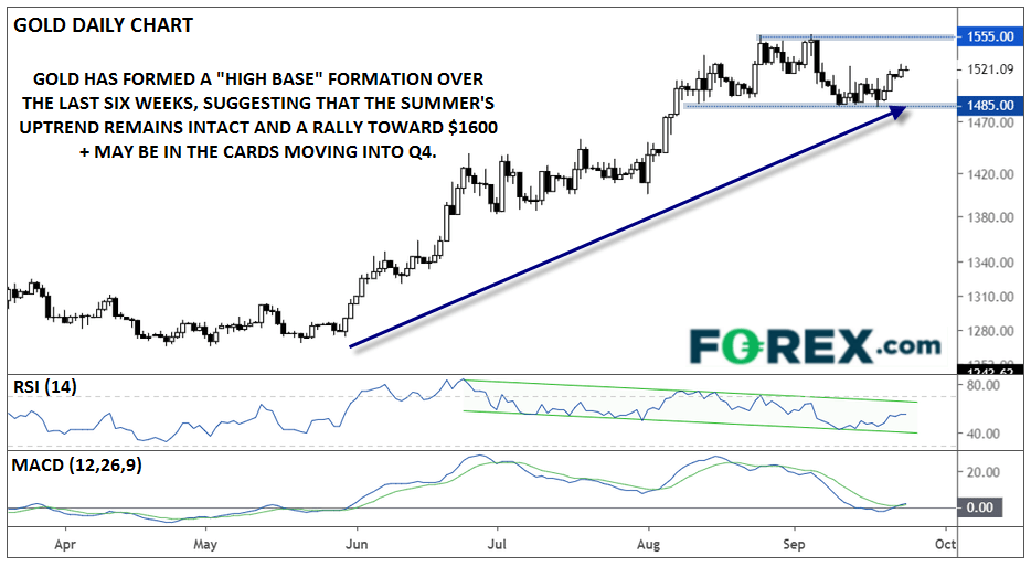 Chart showing the performance of gold on daily basis over the past 6 weeks. Published in Sept 2019 by FOREX.com
